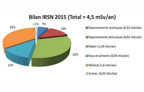 Sources d'exposition aux rayonnements ionisants de la population française - source IRSN