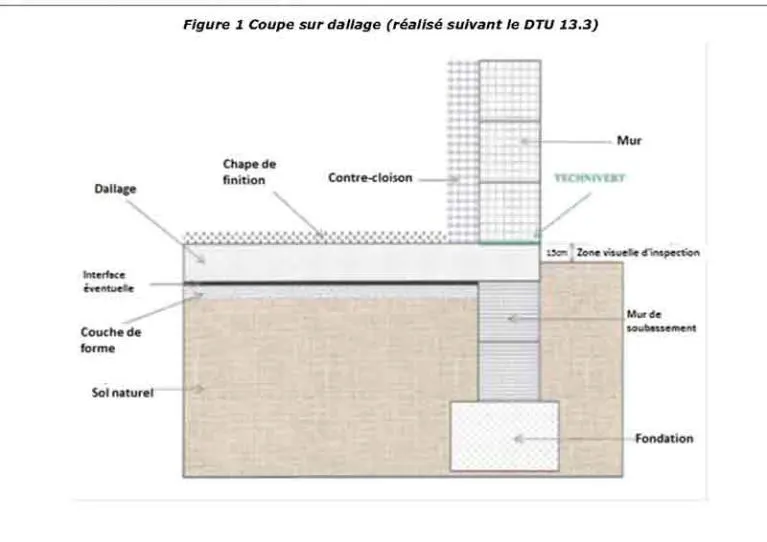 TECHNIVERT – Traitement termites - Coupe sur dallage