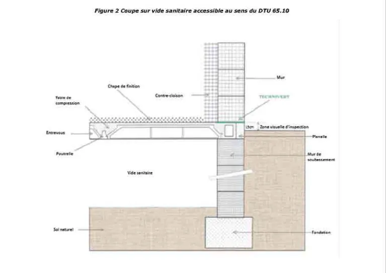 TECHNIVERT – Traitement termites – Coupe sur vide sanitaire accessible